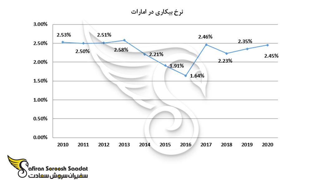 نرخ بیکاری در امارات