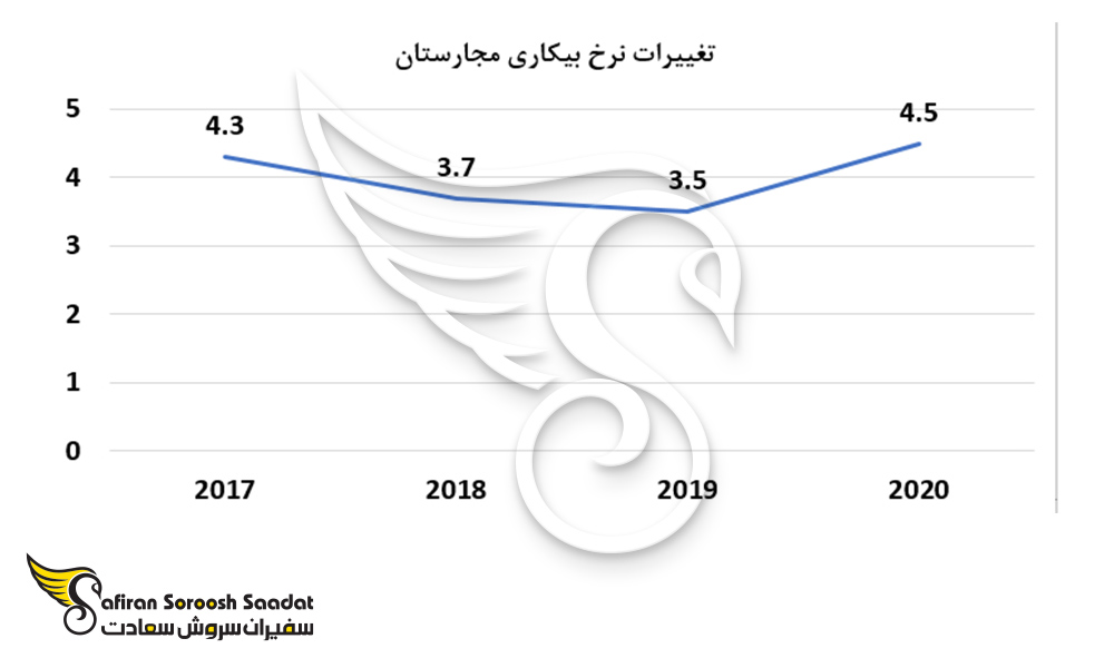 تغییرات نرخ بیکاری مجارستان