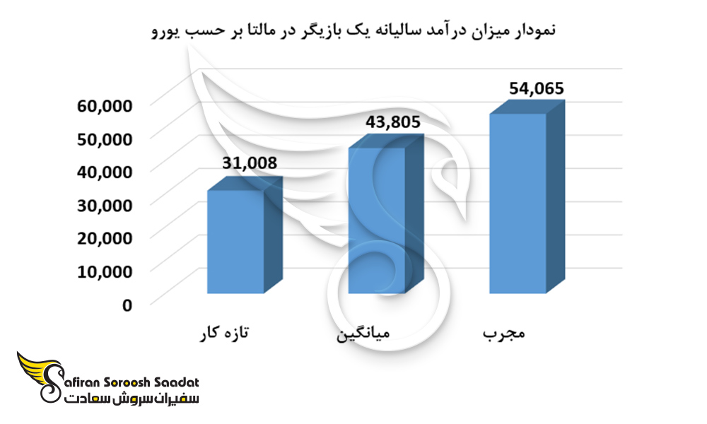 نمودار میزان درآمد سالیانه یک بازیگر در مالتا