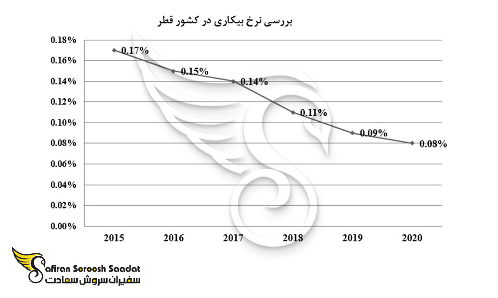 بررسی نرخ بیکاری در کشور قطر