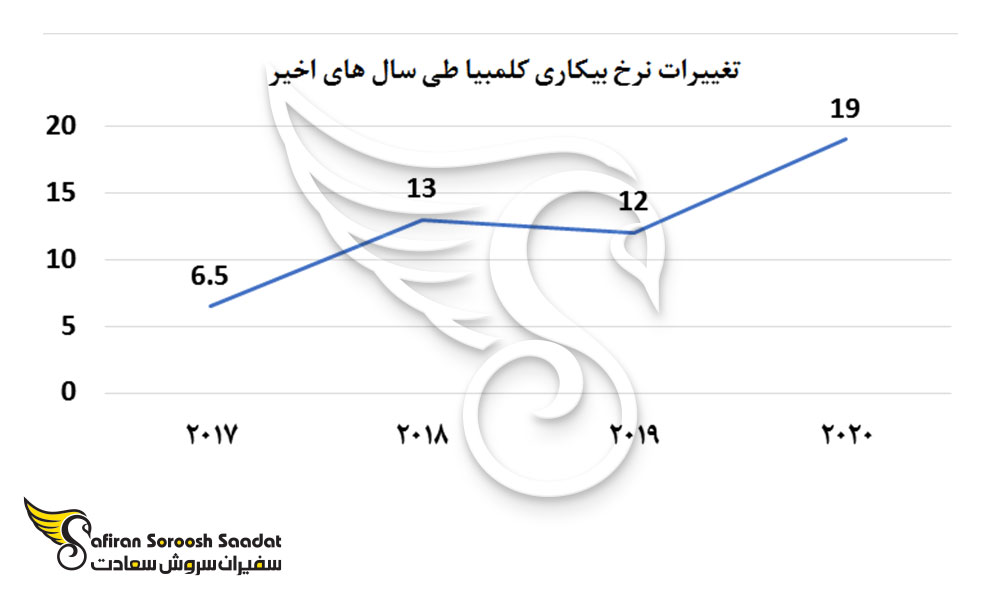 تغییرات نرخ بیکاری کلمبیا