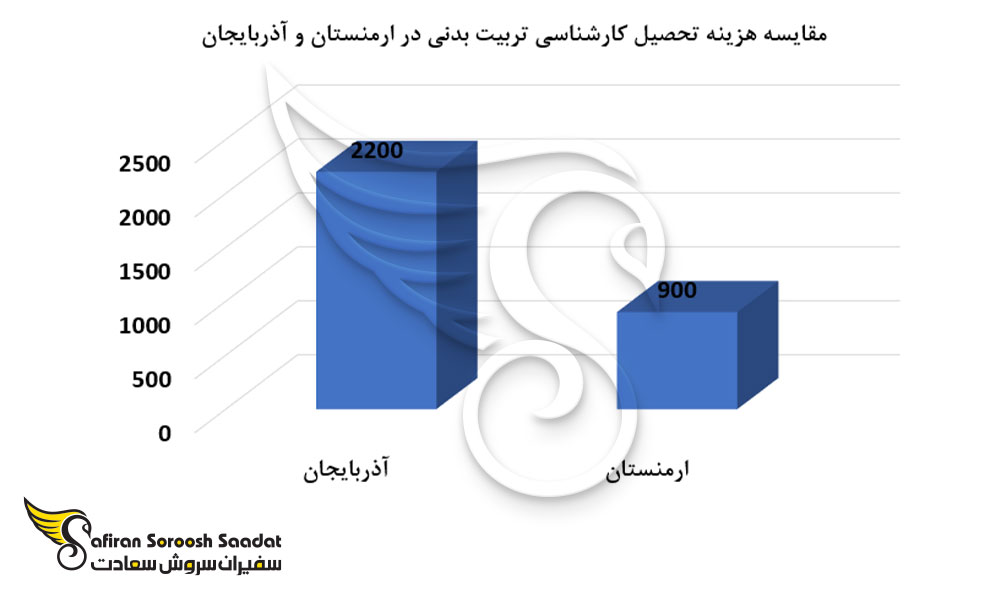 مقایسه هزینه تحصیل کارشناسی تربیت بدنی در ارمنستان و آذربایجان