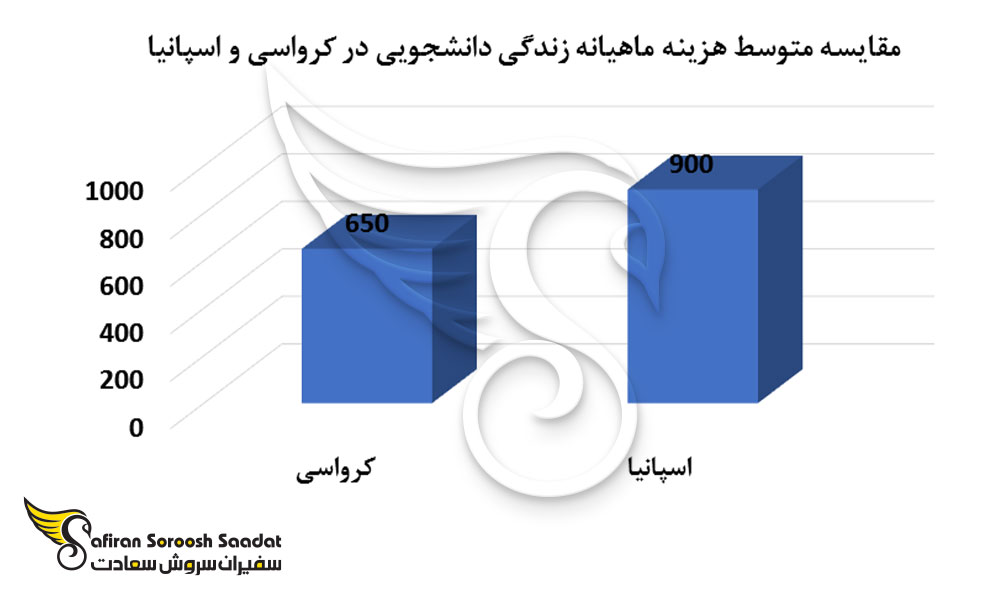 مقایسه متوسط هزینه ماهیانه زندگی دانشجویی در کرواسی و اسپانیا