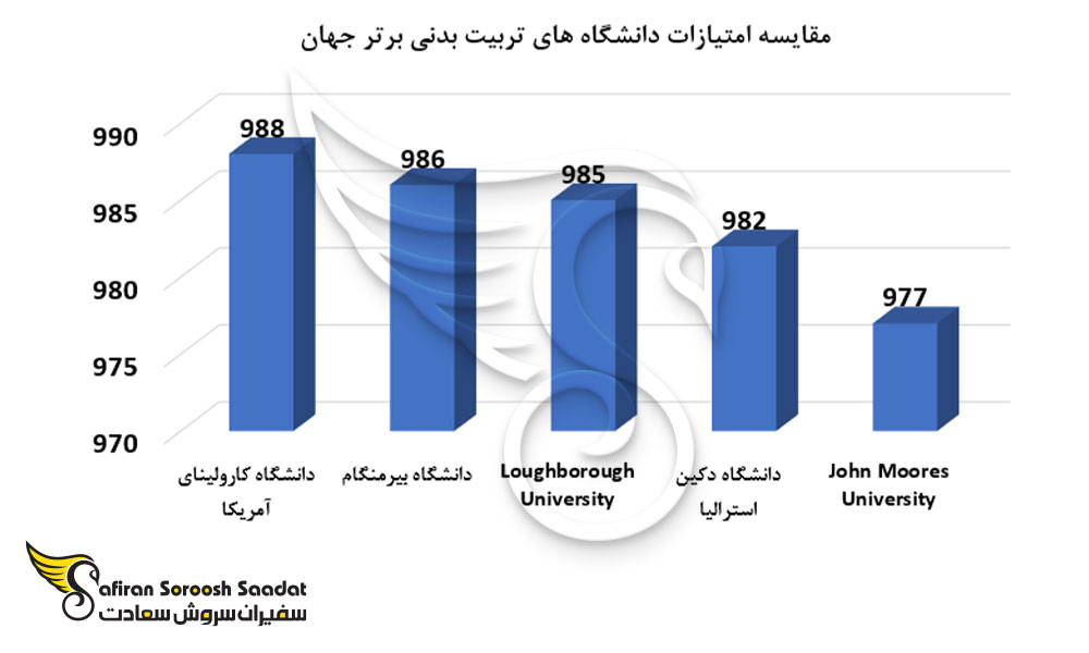 مقایسه امتیاز برترین دانشگاه های تربیت بدنی جهان