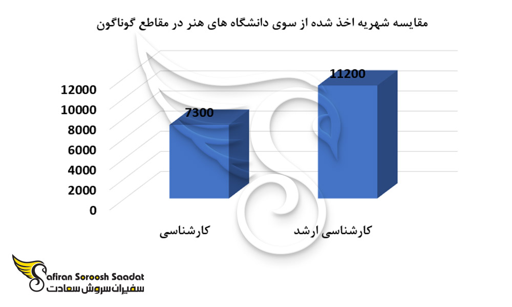 مقایسه شهریه اخذ شده از سوی دانشگاه های هنر