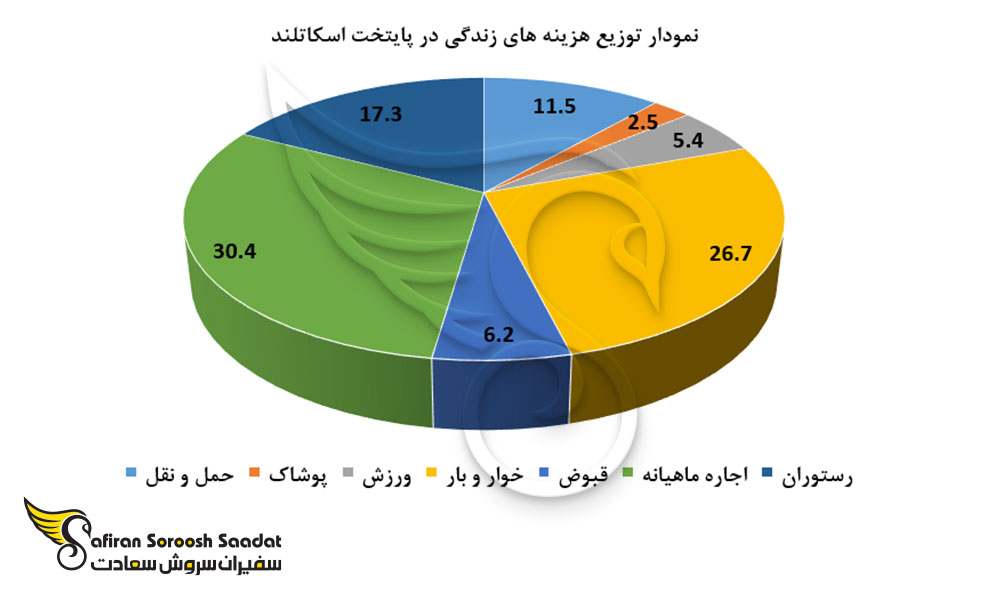 توزیع هزینه های زندگی در پایتخت اسکاتلند