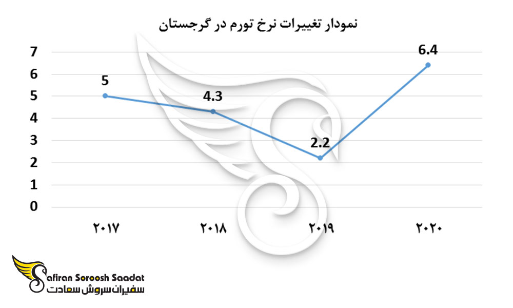 نمودار تغییرات نرخ تورم در گرجستان
