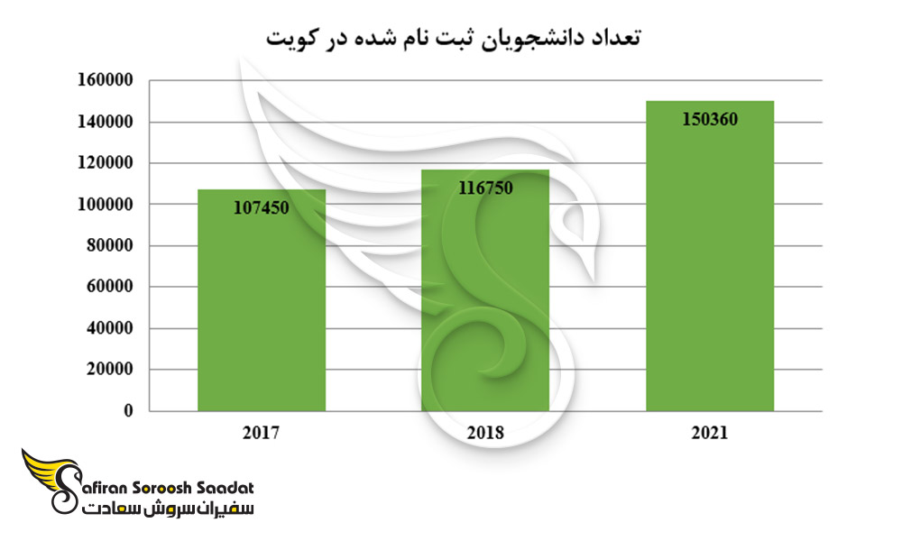 تعداد دانشجویان ثبت نام شده در کویت