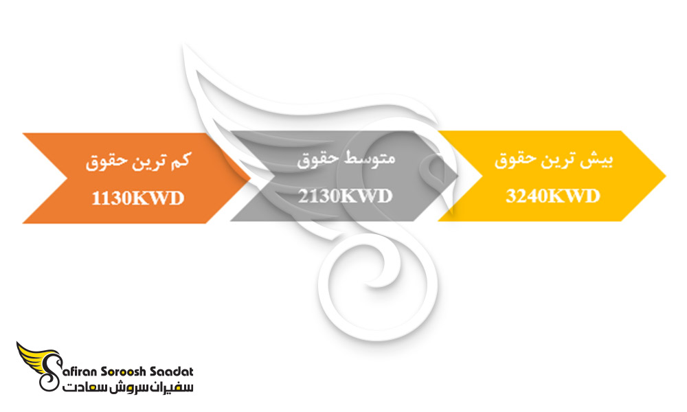 دامنه حقوق خلبانان در کویت