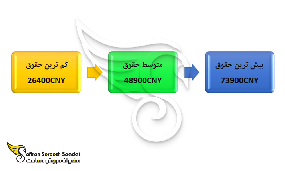 حقوق خلبانان در چین