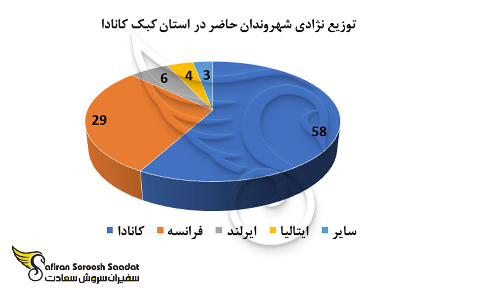 توزیع نژادی شهروندان حاضر در استان کبک کانادا