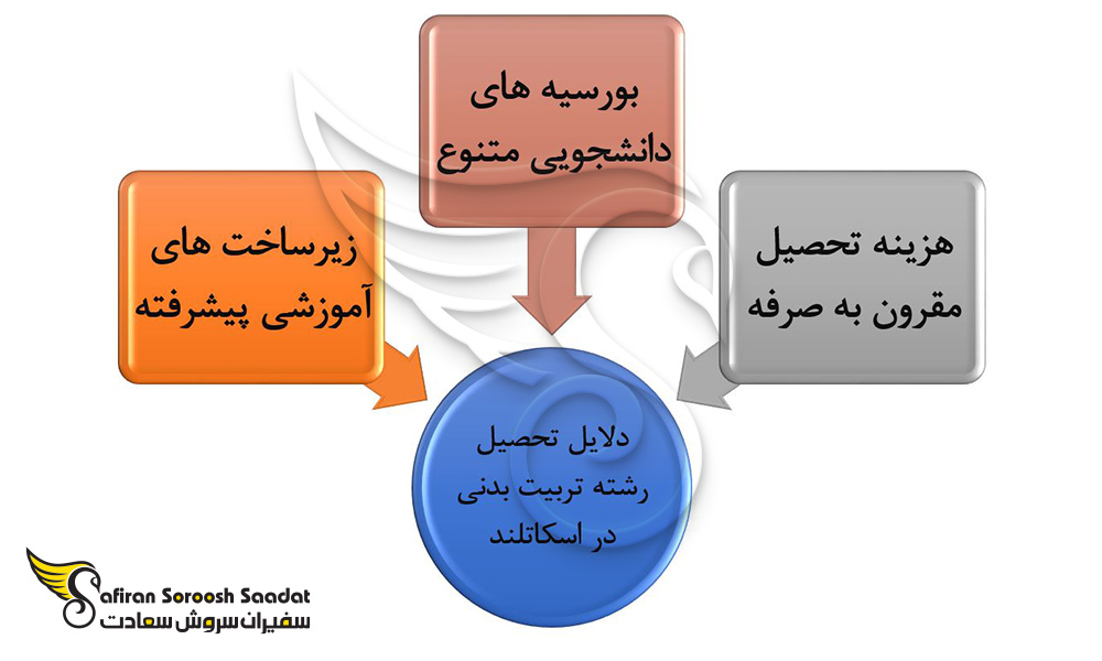 دلایل تحصیل رشته تربیت بدنی در اسکاتلند