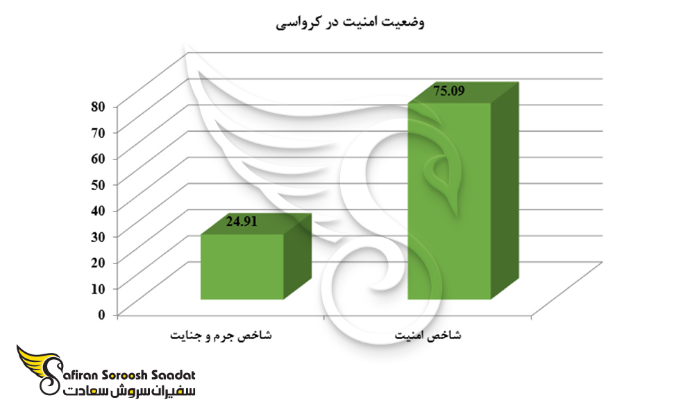 وضعیت امنیت در کرواسی
