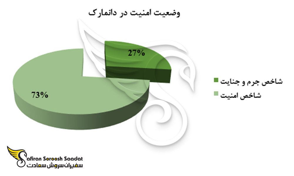 وضعیت امنیت در دانمارک