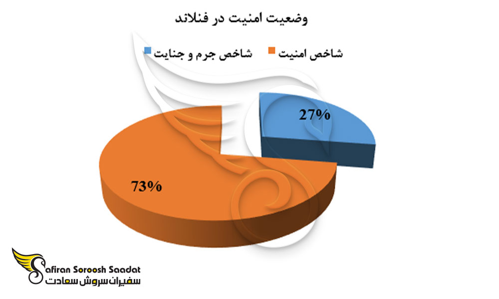 وضعیت امنیت در فنلاند