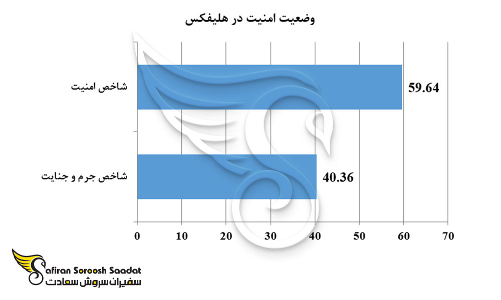 وضعیت امنیت در هلیفکس