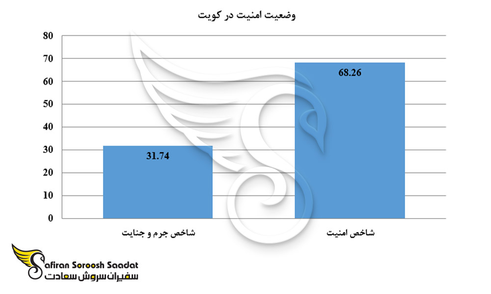 وضعیت امنیت در کویت