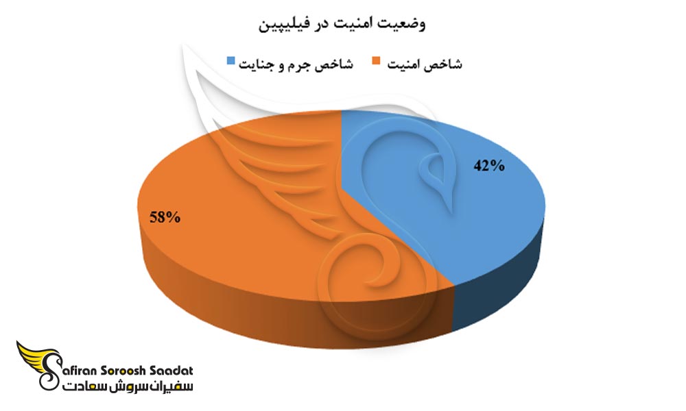 وضعیت امنیت در فیلیپین