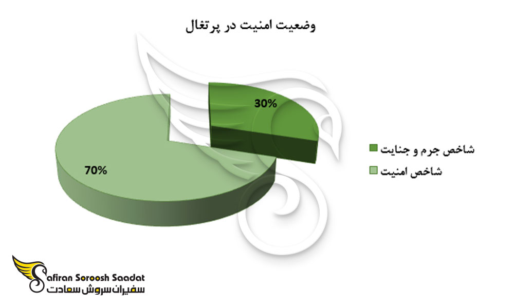 وضعیت امنیت در پرتغال