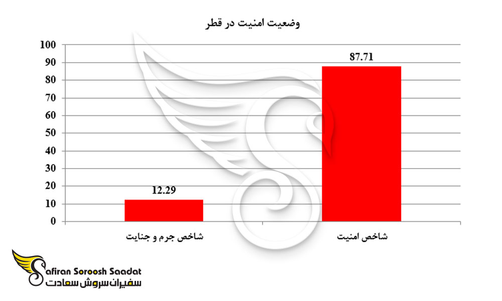 وضعیت امنیت در قطر