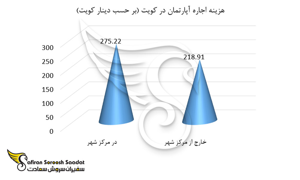 هزینه اجاره آپارتمان در کویت