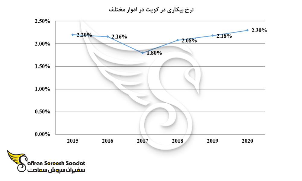 نرخ بیکاری در کویت در ادوار مختلف