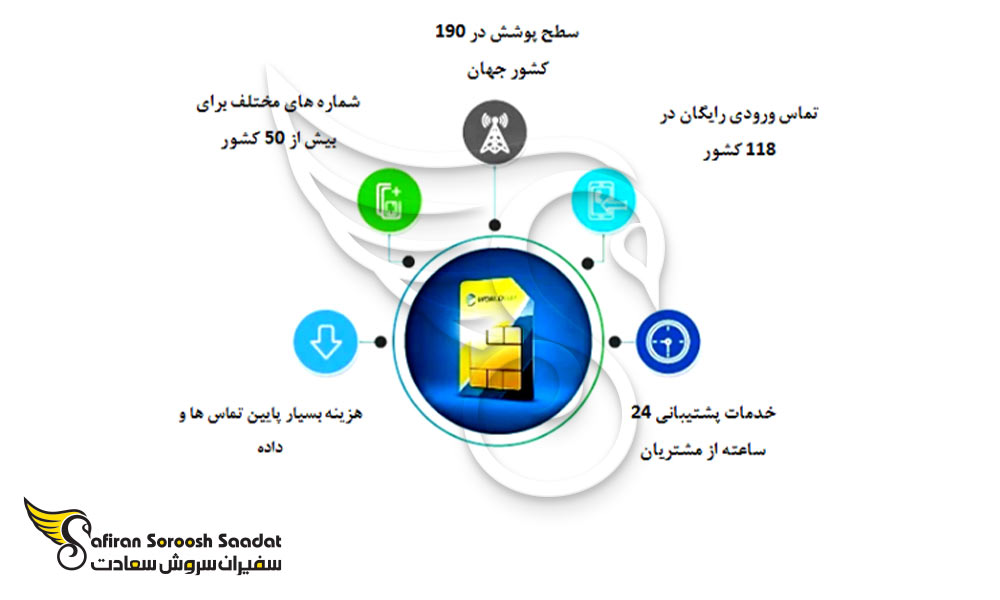 امتیازات خرید سیم کارت بین المللی worldsim