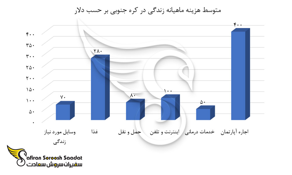 متوسط هزینه ماهیانه زندگی در کره جنوبی
