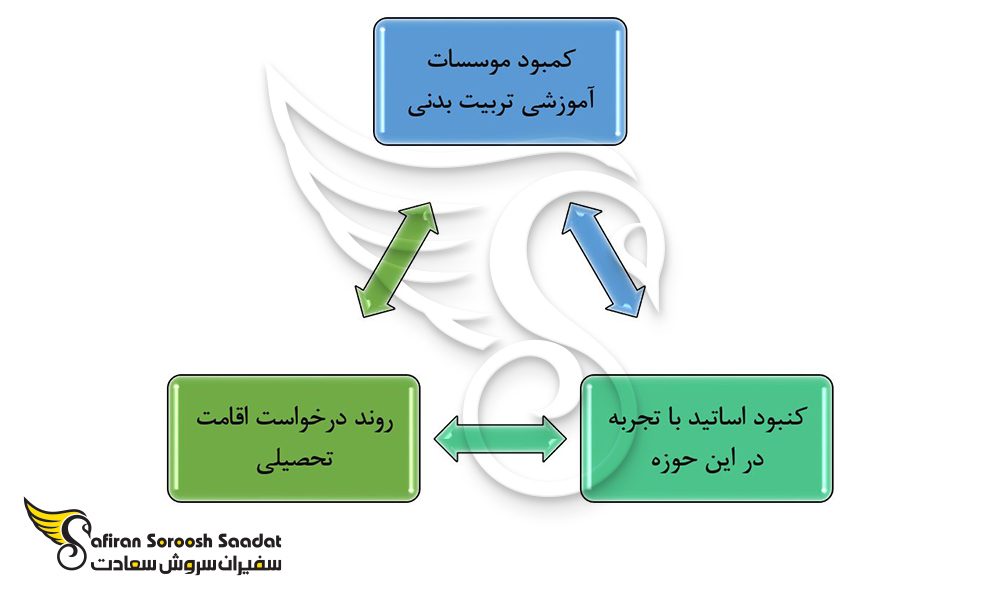 چالش های تحصیل رشته تربیت بدنی در نیوزلند