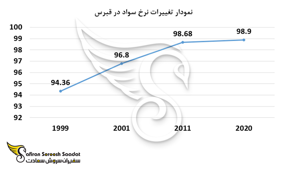 نمودار تغییرات نرخ سواد در قبرس