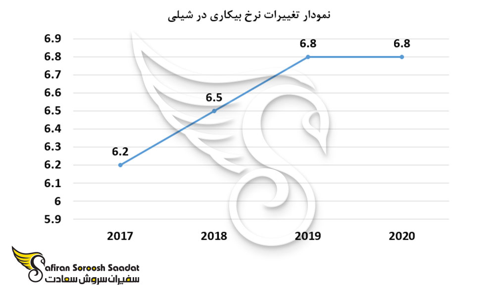 نمودار تغییرات نرخ بیکاری در شیلی
