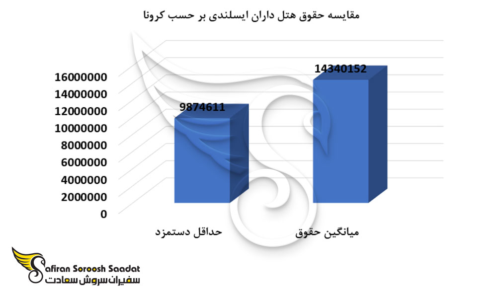 مقایسه حداقل و میانگین درآمد هتل داران ایسلند