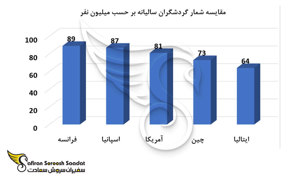 مقایسه شمار گردشگران سالیانه