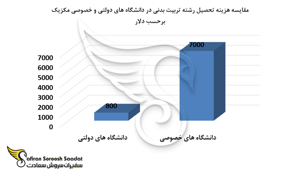 مقایسه هزینه تحصیل رشته تربیت بدنی در دانشگاه های دولتی و خصوصی مکزیک