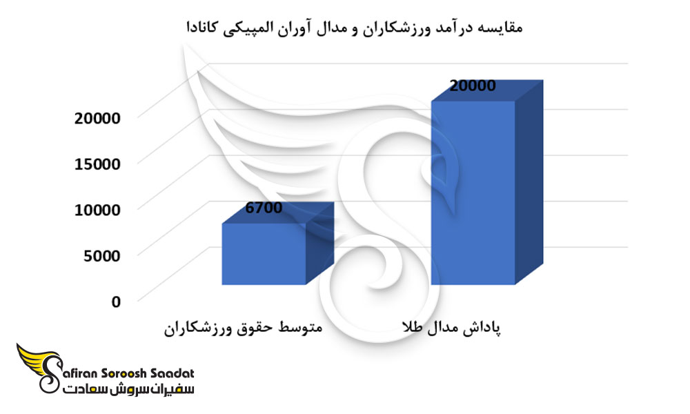 مقایسه درآمد ورزشکاران و مدال آوران المپیکی کانادا