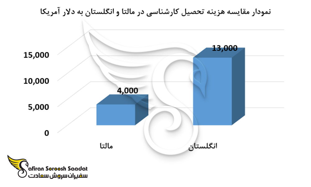 نمودار مقایسه هزینه تحصیل کارشناسی در مالتا و انگلستان