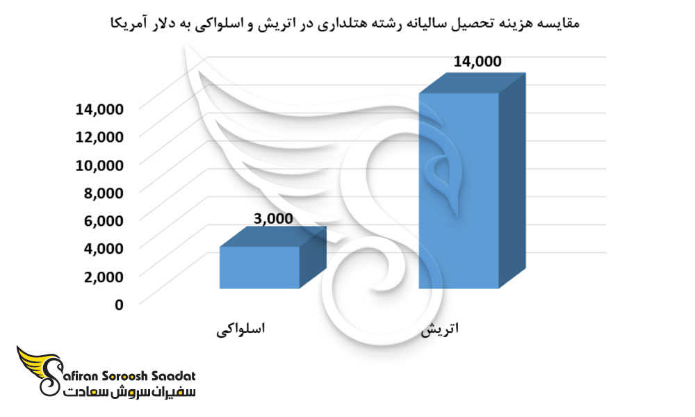 مقایسه هزینه تحصیل سالیانه رشته هتلداری در اتریش و اسلواکی