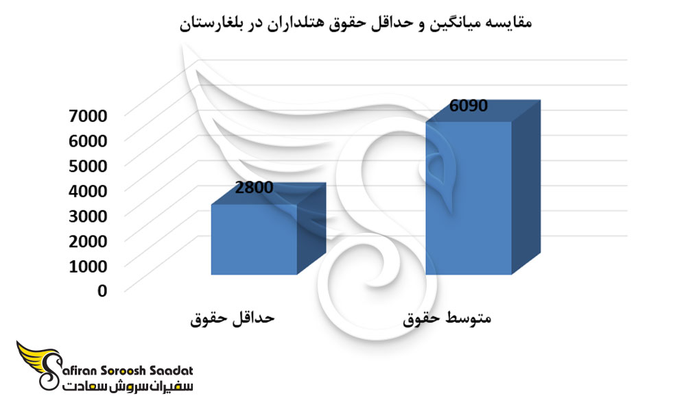 مقایسه میانگین و حداقل حقوق هتلداران در بلغارستان
