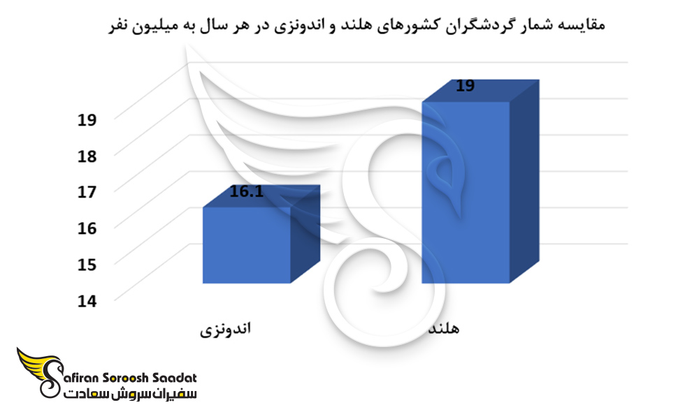 مقایسه شمار گردشگران کشورهای هلند و اندونزی