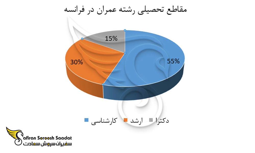 مقاطع تحصیلی رشته عمران در فرانسه