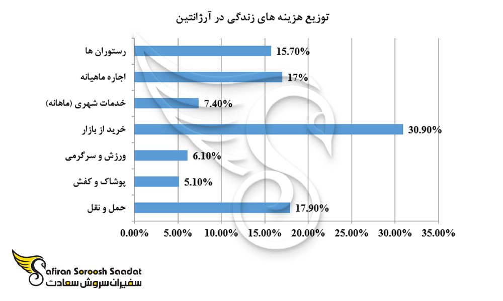 توزیع هزینه های زندگی در آرژانتین