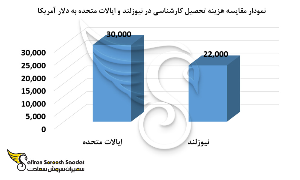 نمودار مقایسه هزینه تحصیل کارشناسی در نیوزلند و ایالت متحده