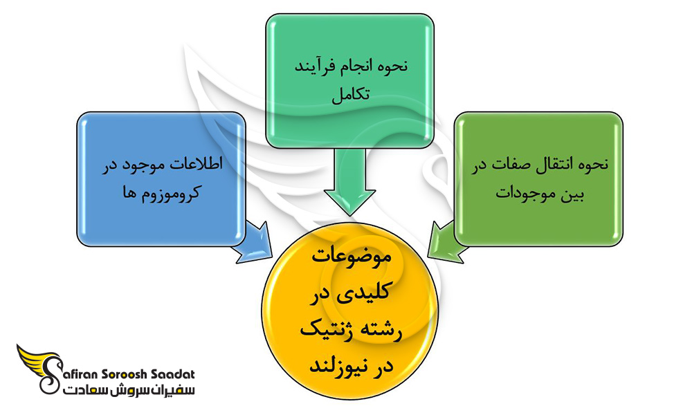 موضوعات کلیدی در رشته ژنتیک در نیوزلند