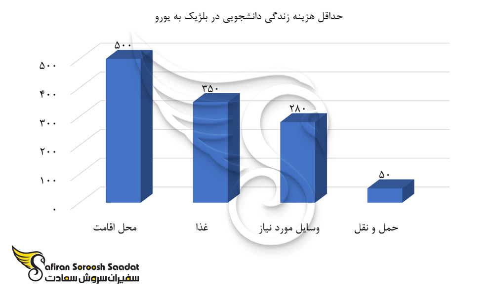 حداقل هزینه زندگی دانشجویی در بلژیک