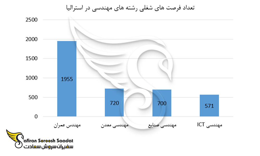 فرصت های شغلی ماهیانه رشته های مهندسی در استرالیا