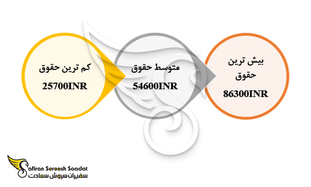 حقوق ماهیانه خلبانان در هند