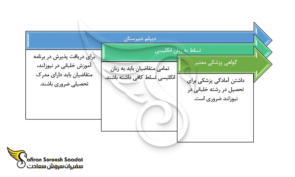 الزامات جهت پذیرش در رشته خلبانی در نیوزلند