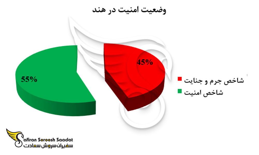 وضعیت امنیت در هند