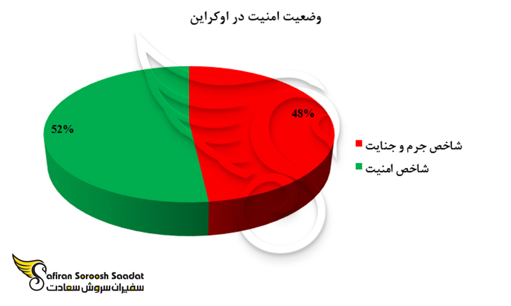 وضعیت امنیت در اوکراین