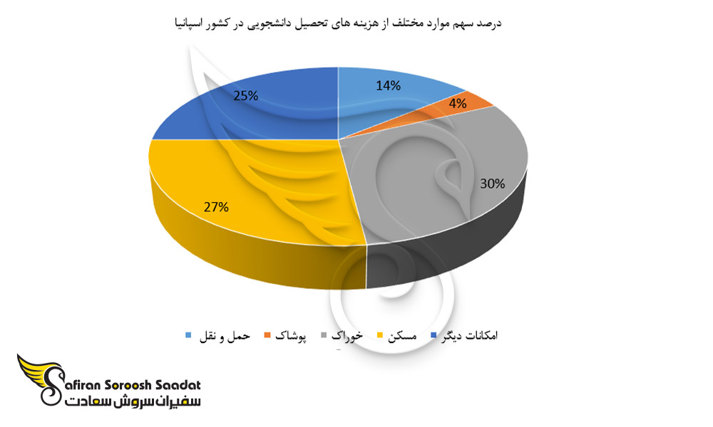 هزینه تحصیل دانشجویی در اسپانیا